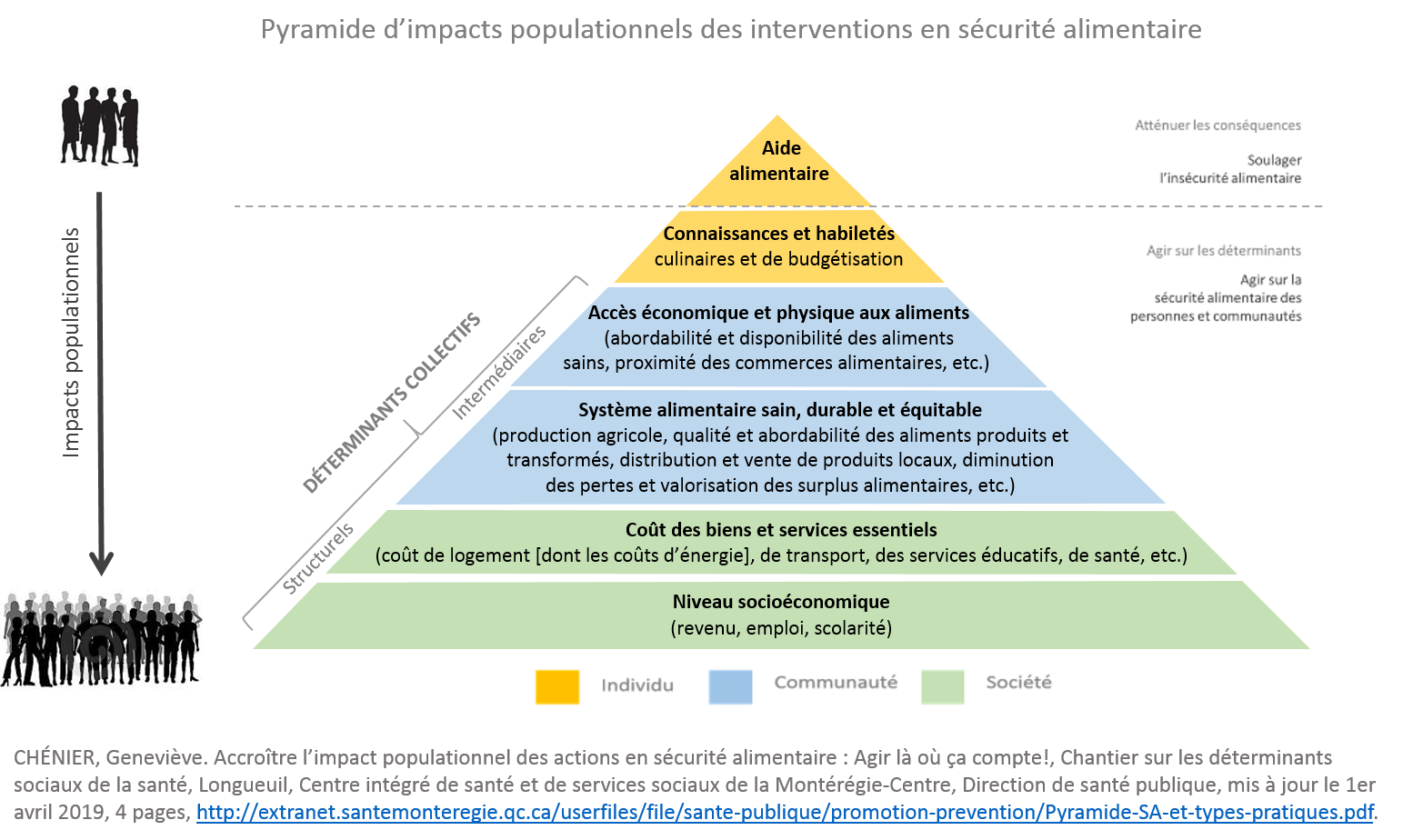 Graphique représentant la pyramide d'impacts populationnels en sécurité alimentaire